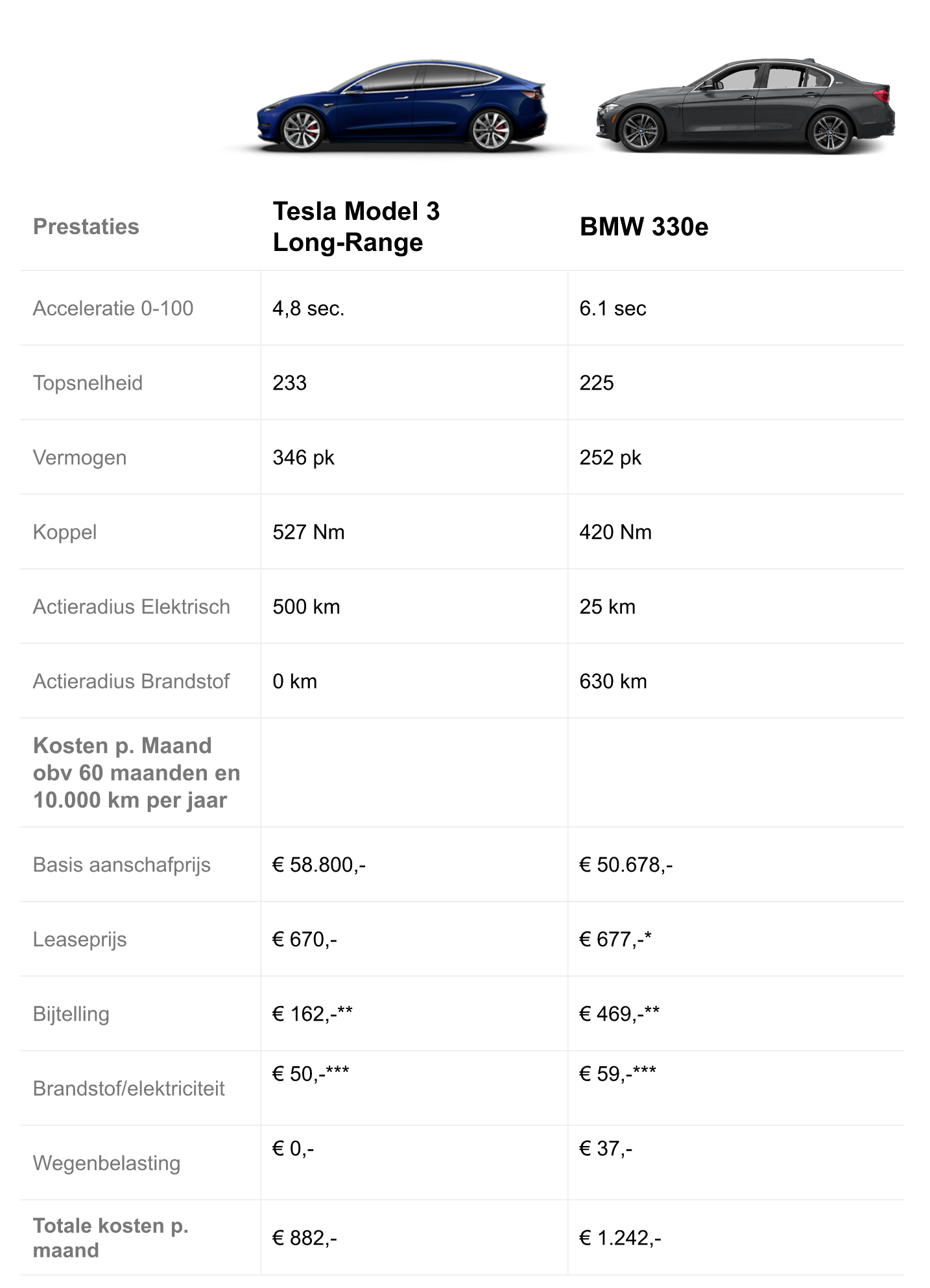 slang Machtigen Fervent Tesla Model 3 VS BMW 330e | MisterGreen