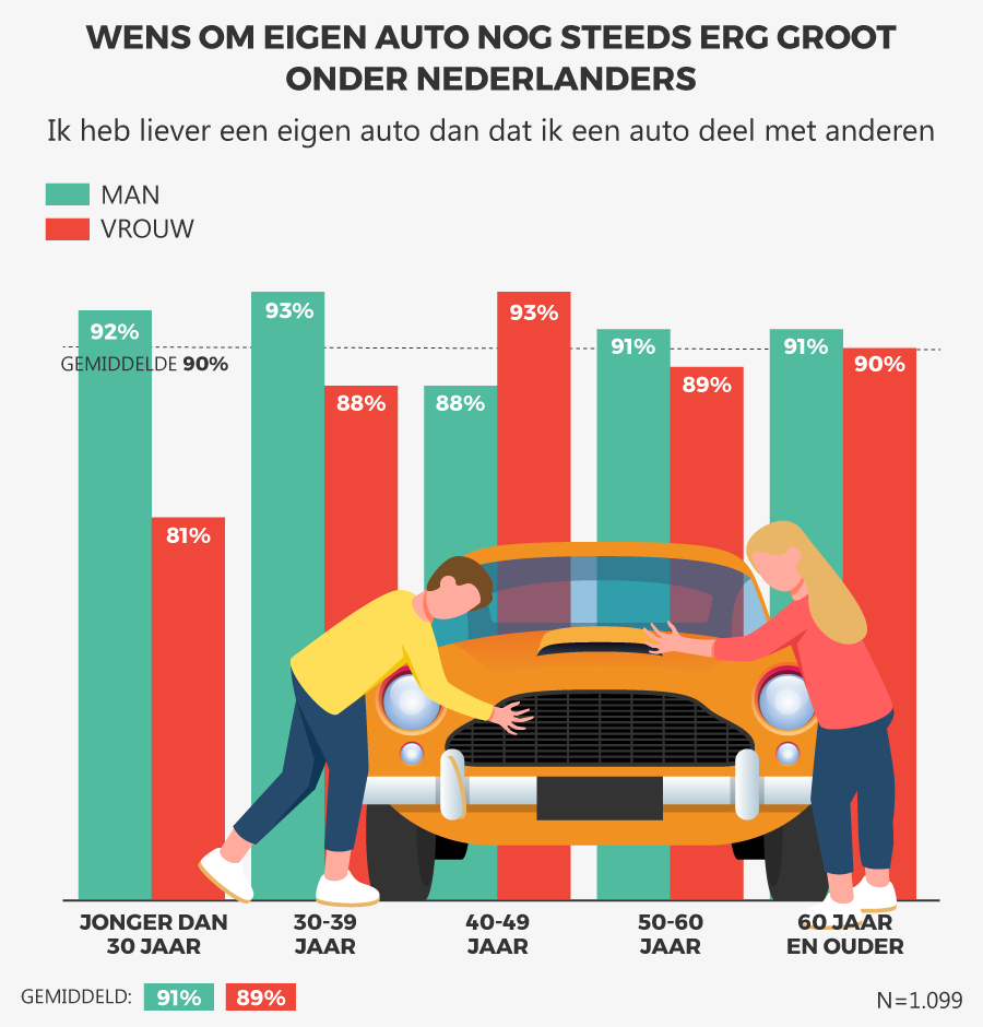 Wens om eigen auto nog steeds erg groot onder nederlanders