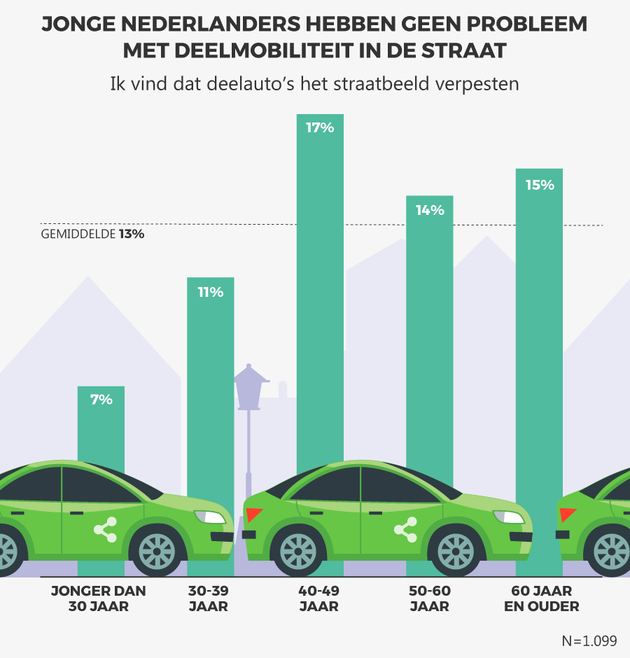 Jonge Nederlands hebben geen probleem met deelmobiliteit in de straat